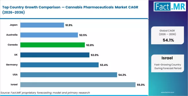 Cannabis Pharmaceuticals Market   CAGR Analysis By Country